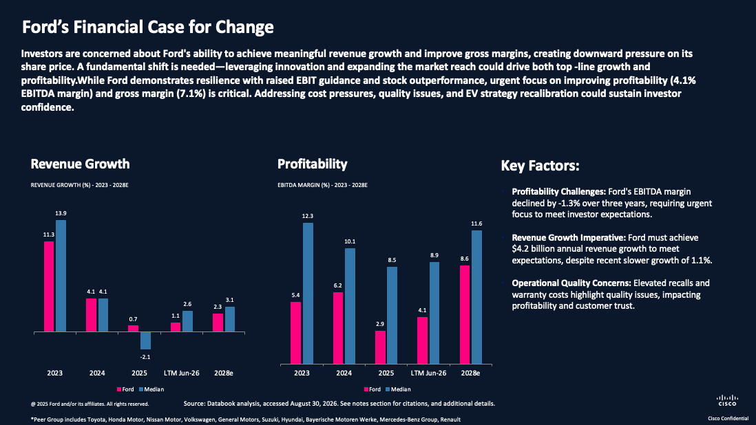 Ford's financial case for change slide: revenue growth and profitability versus peer median