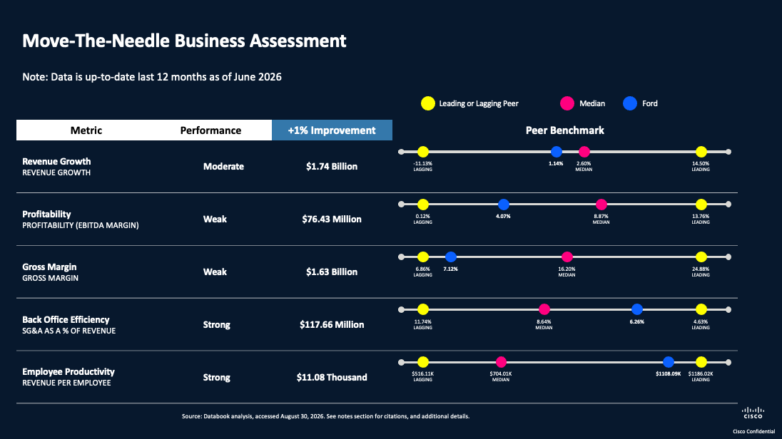 Move-the-needle business assessment slide with peer benchmark tracks